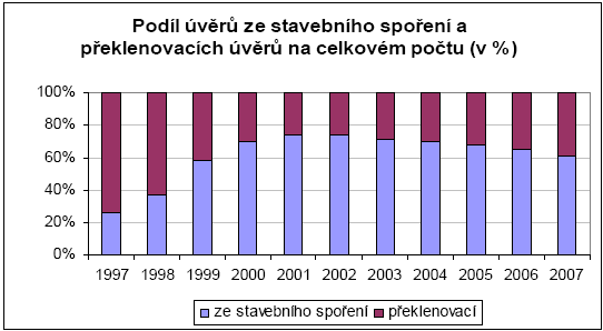 Graf č. 4: Podíl úvěrů ze stavebního spoření a překlenovacích úvěrů na celkovém počtu poskytnutých úvěrů v letech 1997-2007 (v %) Zdroj: Ministerstvo financí (MF ČR). Přístup z internetu: http://www.