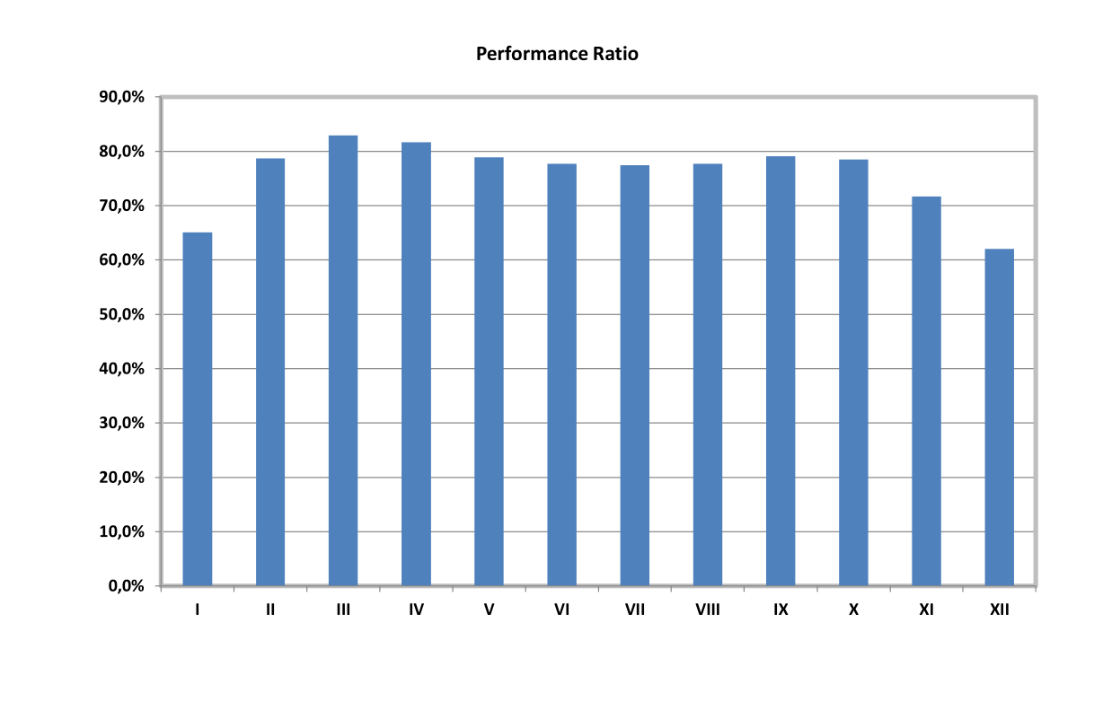 Jaké faktory ovlivňují Performance Ratio?
