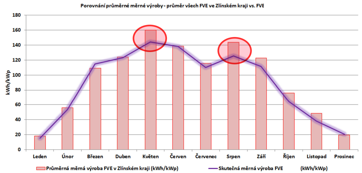 Příklady využití vyhodnocení pro diagnostiku chyb a