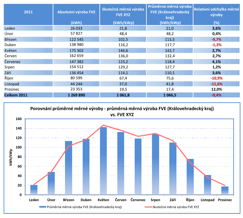 Benchmarking FVE na bázi měrné výroby - příklad Příklad průměrné FVE, kde došlo k několika drobným výpadkům v březnu 2011 říjen / listopad 2011