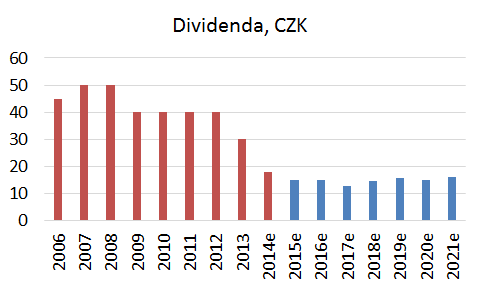 4 Dividendová politika Dividenda za rok 2013 bude vyplacena ve výši 18 CZK, to je 100 % čistého zisku.