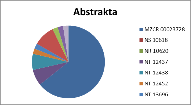 SVV 264 511 1 1 0 0 SVV 265 005 1 1 0 0 SVV 262512 1 0 0 0 GAUK 826 512 1 1 0 0 GAUK 1010213 0 0 1 1 Oblast projektů a grantů: Alena