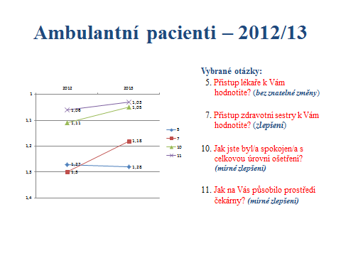 Spokojenost ambulantních pacientů Graf č.