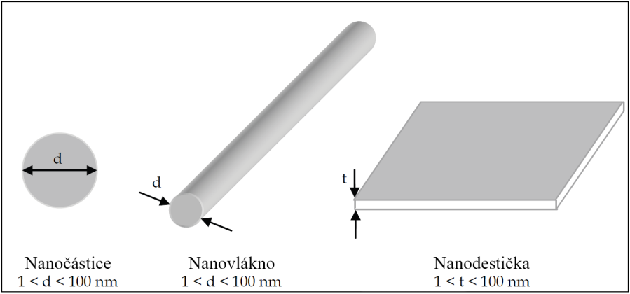 3.2 Polymerní nanokompozity Nanokompozitní materiál je definován jako kompozitní materiál, ve kterém je alespoň jeden rozměr alespoň jedné složky v řádech nanometrů (<100 nm).