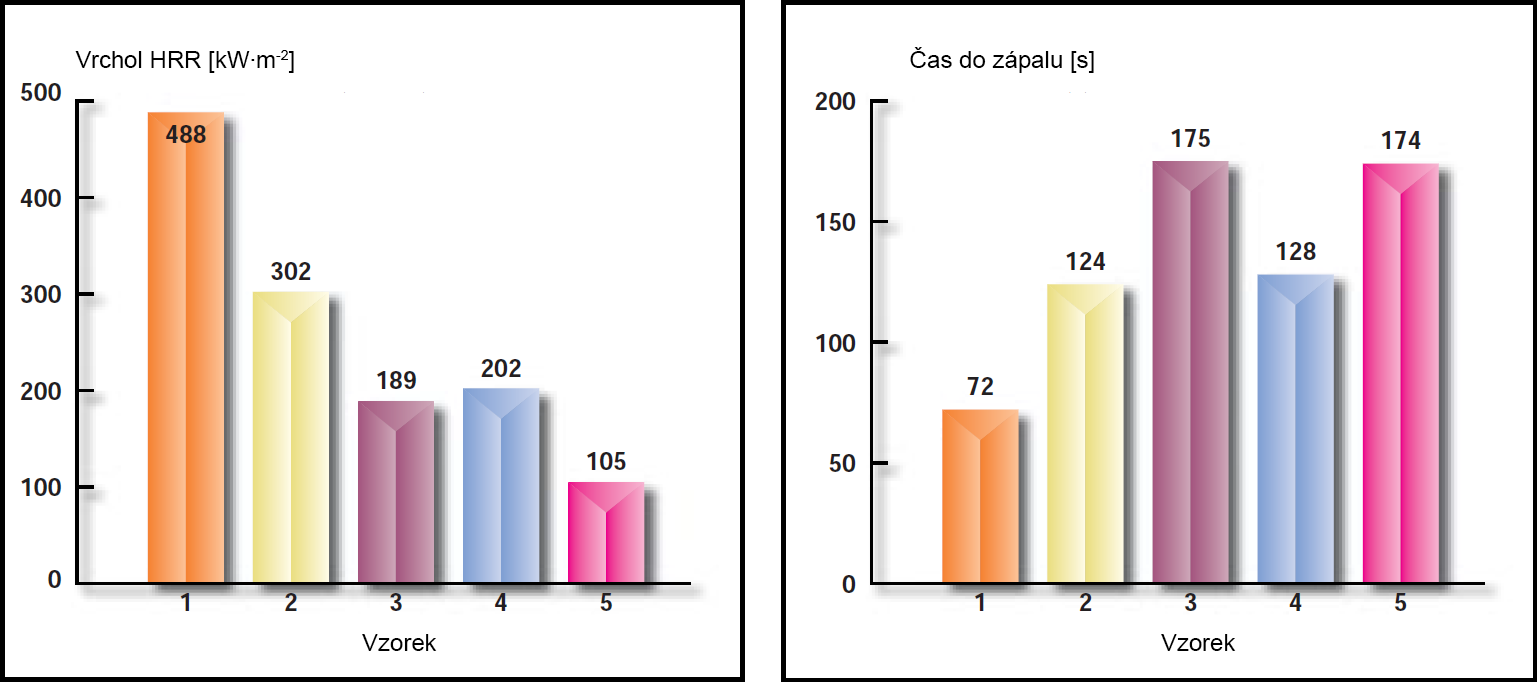 Obrázek 18: Redukce píku HRR (vlevo) a zvýšení času do zápalu (vpravo) zkoušených vzorků. [39] V řadě prací byly popsány pokusy o interkalaci různých fosforových zpomalovačů hoření do jílových vrstev.