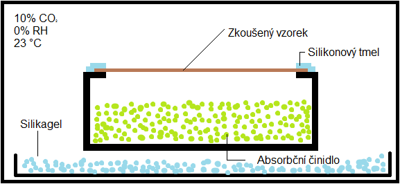 5.2.2 Průběh zkoušky Připravené vzorky byly vloženy do CO 2 -inkubátoru INC 108 firmy Memmert.