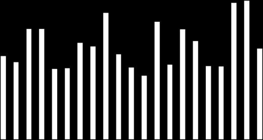 TÝDENNÍ PŘEHLED 2. - 6. srpen 2010 Zavírací hodnota Týden (%) 3 měsíce (%) Začátek roku (%) Rok (%) Roční min Roční max PX 1,199 2.1 0.4 7.3 4.8 1,093 1,315 CZK/EUR 24.87-0.3 4.9 6.3 4.2 24.62 26.