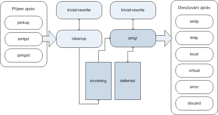 3.4 Zabezpečení Postfixu Obrázek 7 Průchod zpráv systémem Postfix [11] Emailové servery jsou již od samé jejich podstaty vystaveny příjmu zpráv z nedůvěryhodných zdrojů.