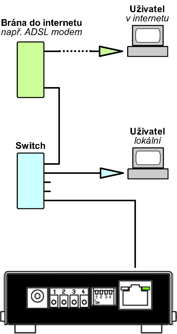 2.3 Počítačová síť LAN, internet Aby mohl Solar Monitor komunikovat s uživatelem, je třeba jej připojit do počítačové sítě ethernet (LAN).