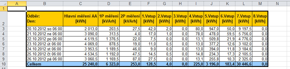 - Týdenní export Exportuje data v rozsahu jednoho týdne, spouští se vždy ve zvolený den ( Den exportu ) a ve zvolený čas ( Čas exportu ).