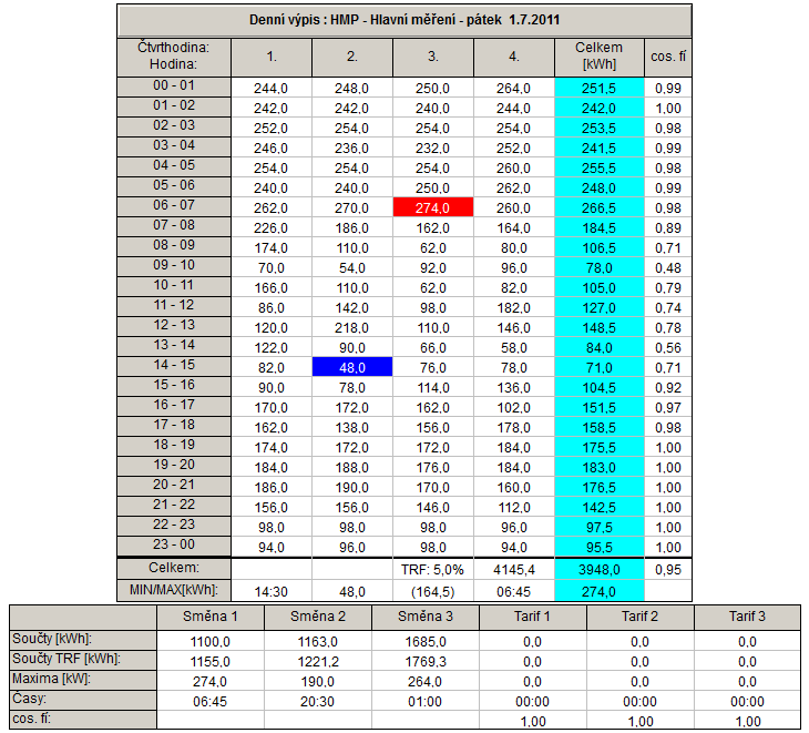 maximální, je zobrazen čas prvního maxima. Pod hlavní tabulkou je zobrazena ještě doplňující tabulka obsahující součty odběrů v jednotlivých směnách a tarifech.