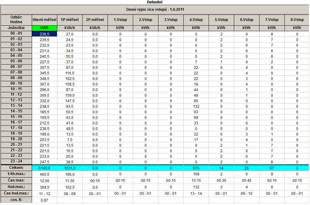 4.2 Tabulka Denní výpis více vstupů Varianta denního výpisu. Možno zobrazit pro více vstupů najednou. Obsahuje pro každý vstup denní přehled po jednotlivých hodinách, plus denní souhrny.