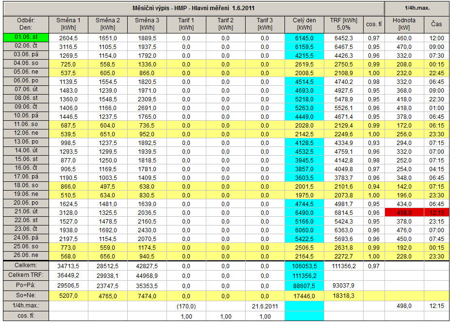 4.3 Tabulka Měsíční výpis V tabulce jsou zobrazeny hodnoty odběrů v rámci 1 měsíce od zvoleného dne, popřípadě je možné ručně zadat počet zobrazených dnů od 2 do 35.