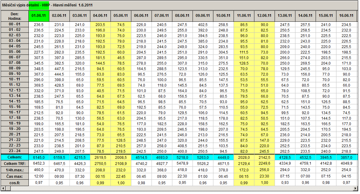 4.4 Tabulka Měsíční výpis detailní Detailnější měsíční výpis, tzn.