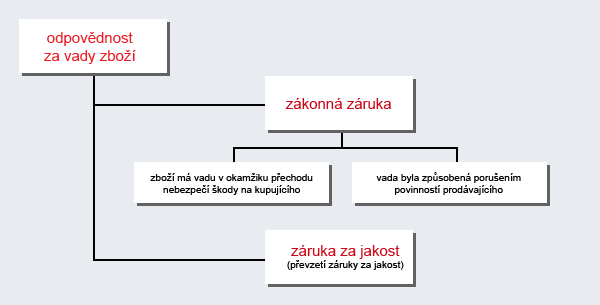 prodávajícímu ze smlouvy vyplývala povinnost při plnění postupovat podle pokynů od kupujícího. 60 Úprava odpovědnosti za vady zboţí je kombinací zákonné odpovědnosti a odpovědnosti záruční.