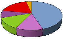 8.6 Sběr, zpracování a analýza údajů Průzkum byl organizován mezi 149 respondenty všech věkových kategorií. Uskutečnil se v Mělníku a v Praze.