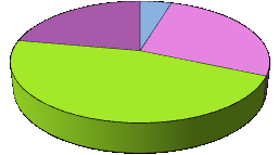 Graf 15 Věková struktura 7% 3% 7% 23% 25% 18-24 let 25-34 let 35-44 let 45-54 let 55-64 let 65 a více let 35% Zdroj: autorka Pro zjištění věkové struktury byli respondenti rozděleni do šesti věkových