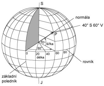 Souřadnicový systém Zeměpisné souřadnice udávají zeměpisnou polohu míst na zemském povrchu. Rozlišujeme zeměpisnou šířku a zeměpisnou délku.