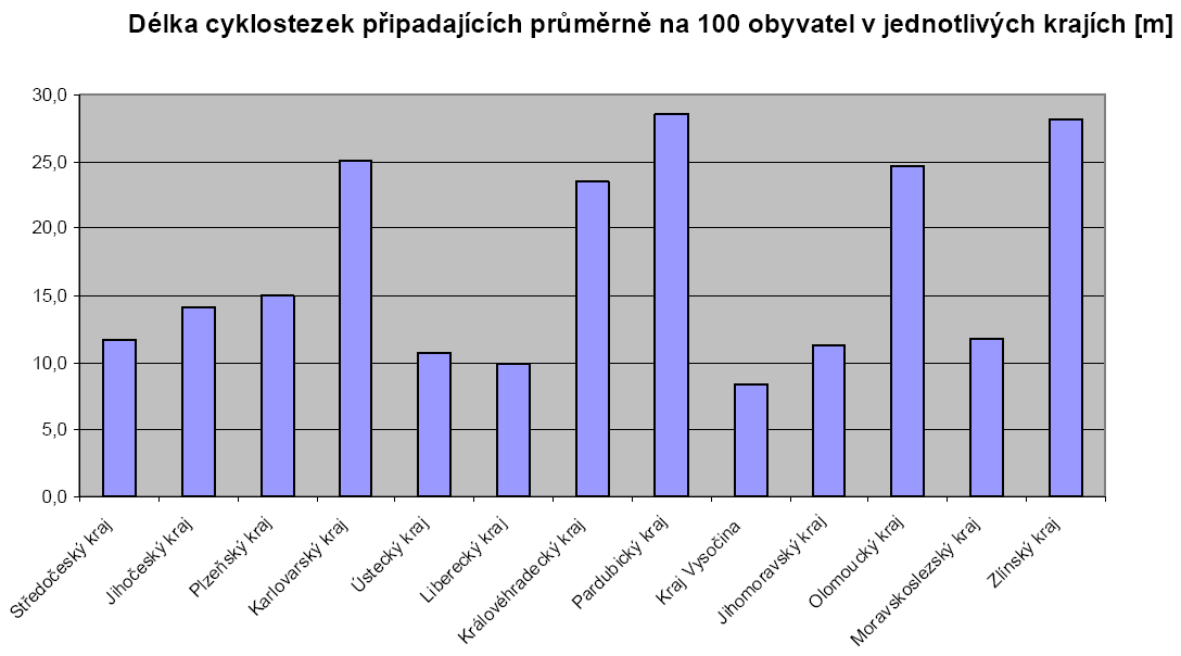 Graf Zdroj: Stanovení principů a metod rozvoje cyklistické dopravy a infrastruktury projekt MD leden 2010, CDV v. i. i. Graf Zdroj: Stanovení principů a metod rozvoje cyklistické dopravy a infrastruktury projekt MD leden 2010, CDV v.