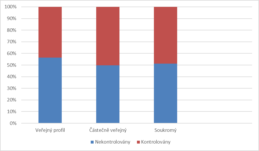 2. Faktoriální ANOVA Popis proměnných Další analýzu jsme provedly na stejných datech, tentokrát jsme však zkoumaly vztah mezi závislou proměnnou počet rizikových online aktivit a dvěma nezávislými