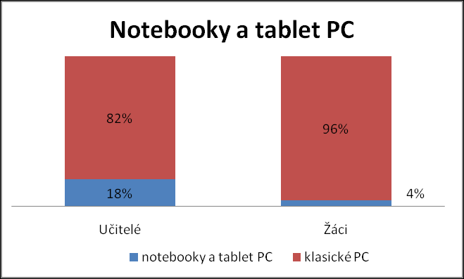 Při bližším pohledu na strukturu využití počítačů zjistíme, že pro každou skupinu, kromě nepedagogických pracovníků na ŽŠ, se počet počítačů v porovnání s předchozím rokem zvýšil.