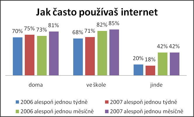 4. Využití internetu žáky Nejvíc žáků (64 %) používá internet doma denně. Dalších 11 % ho doma používá jednou týdně. 71 % žáků ho používá ve škole přes vyučování alespoň jednou týdně.