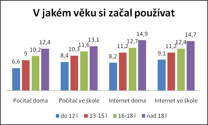 D. Úroveň vědomostí učitelů a žáků o ICT I. Úroveň žáku v oblasti ICT 1. První setkání s počítačem Průzkum pro PiL, Česká Republika, P-Mat, n.o., květen 2008 Průměrný žák začal nejdřív v 9,2 letech používat počítač doma.