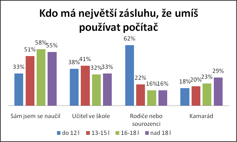 3. Naučení se používat počítač Téměř polovina žáků (48 %) se považuje za samouky v oblasti počítačů. Více než třetina (36 %) žáků přiznává zásluhu svému učiteli.