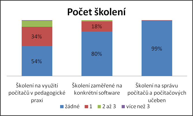 54 % učitelů se v roce 2007 zúčastnilo alespoň jednoho kurzu zaměřeného na ICT. 46 % učitelů absolvovalo školení na využití počítačů ve své pedagogické praxi.