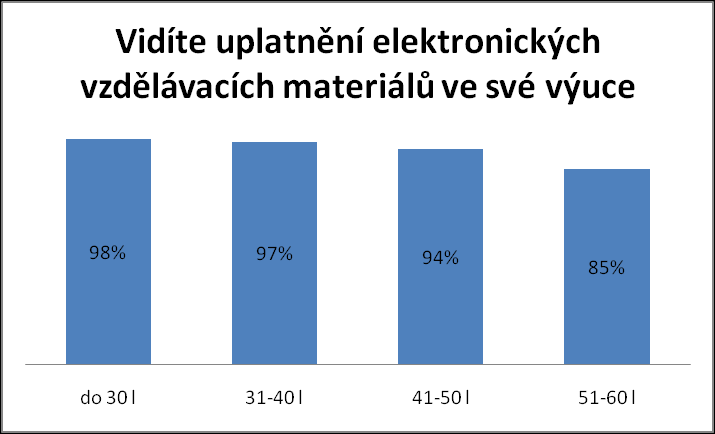 E. Školní systém I. Využití ICT ve výuce Více než 90 % dotazovaných učitelů vidí uplatnění elektronických vzdělávacích materiálů ve své výuce.