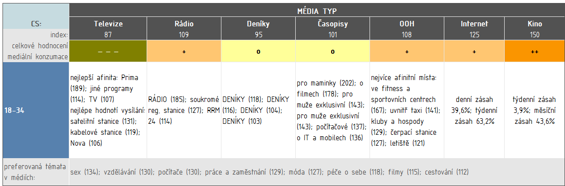 MEDIÁLNÍ CHOVÁNÍ 18-34 Nejvhodnější média: Kino