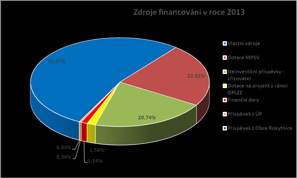 Zdroje financování v roce 203 Vlastní zdroje 53,27% Dotace MPSV 22,92% Neinvestiční příspěvky - zřizovatel 20,74% Dotace na projekt v rámci OPLZZ,56% Finanční dary,4% Příspěvek z ÚP 0,34% Příspěvek z