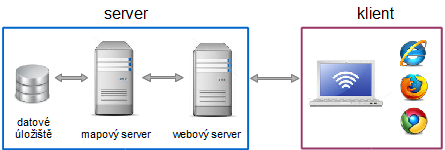 Standardy a technologie webové mapové aplikace Komunikace webového prohlížeče a mapového serveru Jak již bylo zmíněno, klientem webové mapové aplikace je webový prohlížeč.