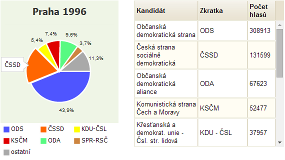 Webová mapová aplikace Praha voličům Obr. 6.6: Prezentace dat formou grafu a tabulky Tabulka výsledků voleb Panel s názvem Tabulka výsledků voleb obsahuje volební výsledky všech kandidátů.