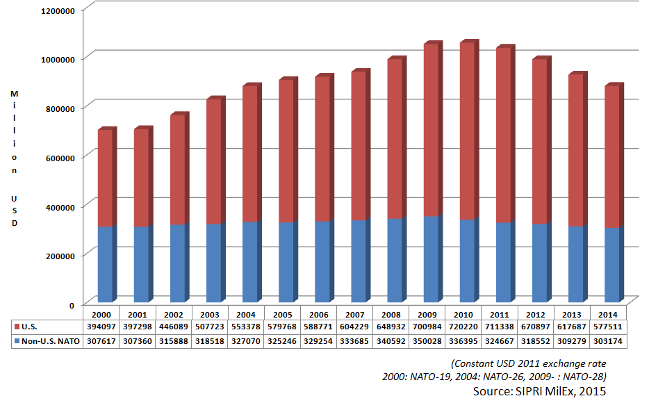 threshold, we have witnessed exactly the opposite trend. In 2006 1.72% of the GDP was spent of defense by 26 member states on average; in 2010 1.65%, while in 2014 only 1.