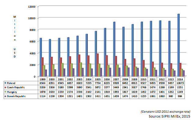 Change in debt (2006-2012) Change in defense expenditures (2006-2012) NATO-28 +71,69% -9,75% NATO Europe +74,00% -11,80% NATO Western Europe +77,00% -0,50% NATO Central and Eastern Europe +92,00%