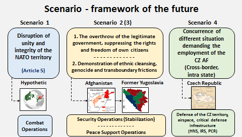 Picture 1 Examples of hypothetical scenarios Generally, there might be a wide spectrum of hypothetical scenarios which may indicate commitment of the AF either in broad international effort or just