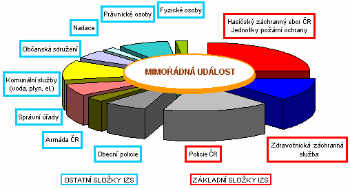 Zákon o IZS se použije i na případy kdy je vyhlášen některý z tzv. krizových stavů a to může být na části území postiženém mimořádnou událostí nebo na celou ČR.