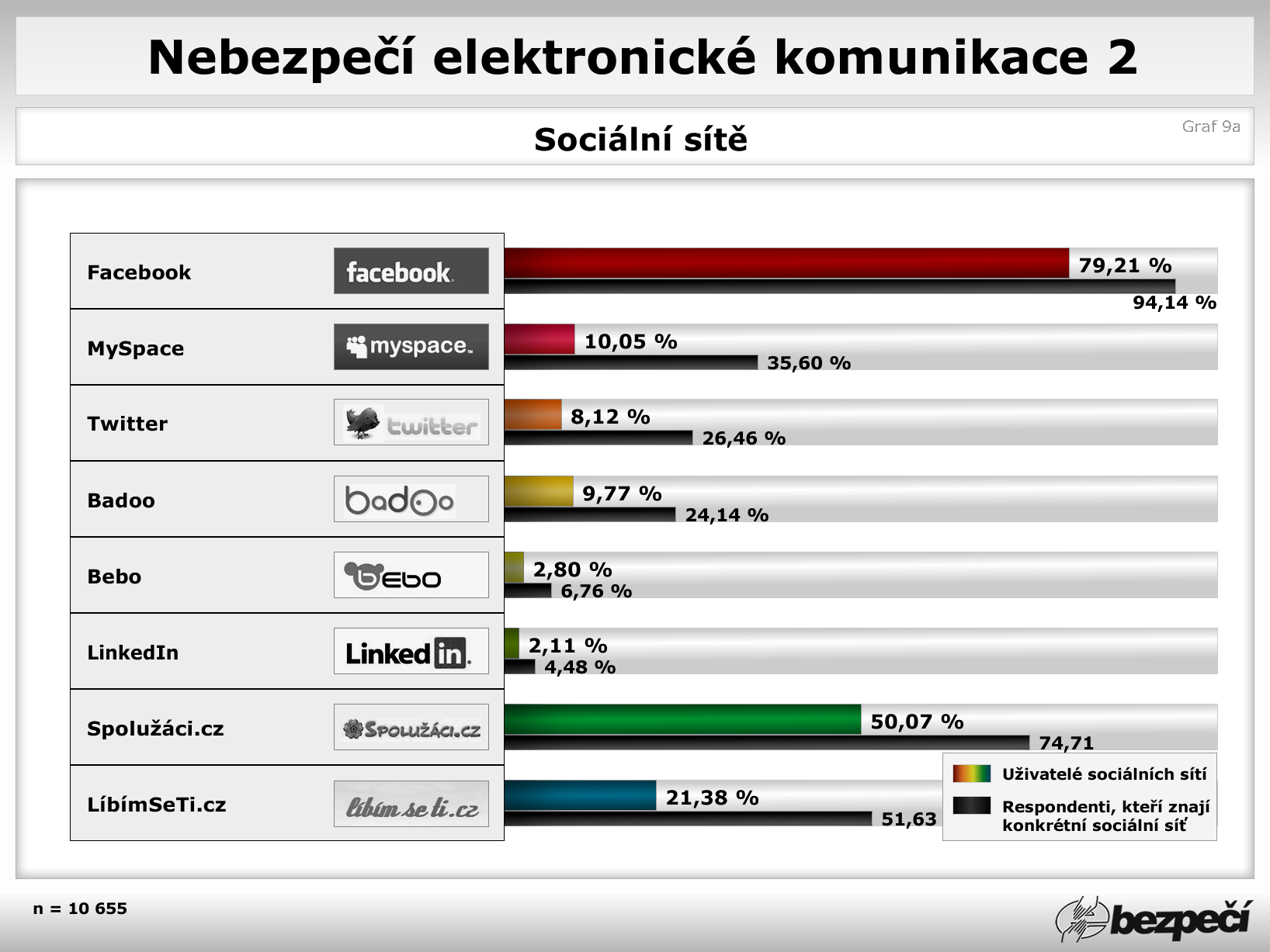 Graf 9a Sociální