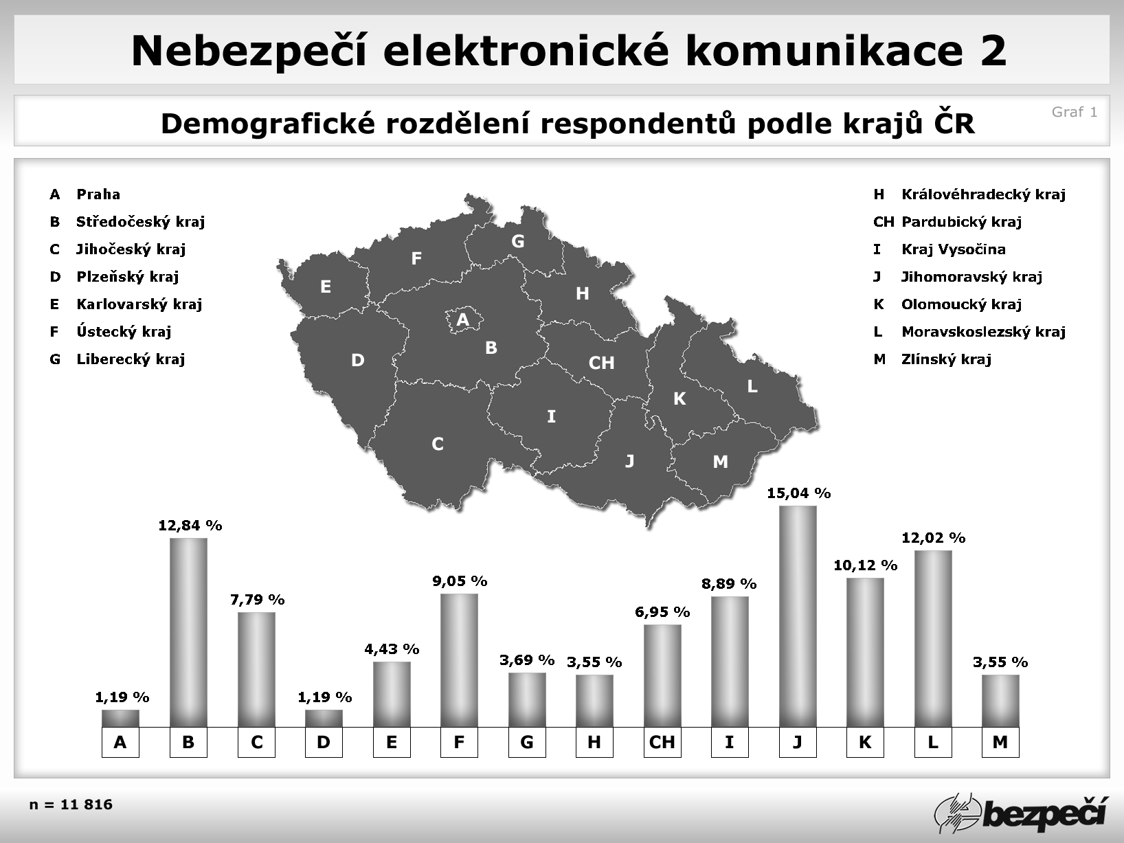 Graf 1 Demografické rozdělení