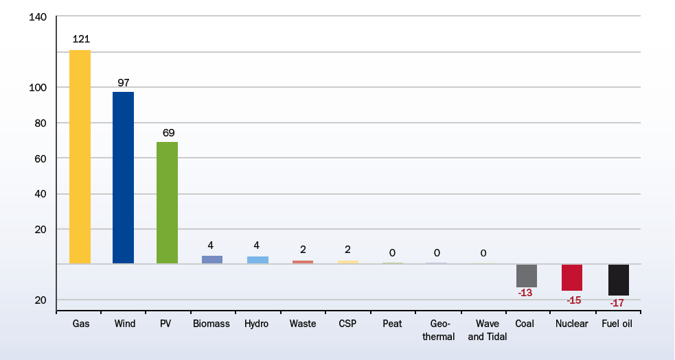 Kumulativní čistý přírůstek nových zdrojů elektřiny v kontextu EU 2000 2012 (GW) Nárůst nových kapacit pouze podporované zdroje (FVE, vítr, bioplyn) a plyn Ostatní OZE nevýznamný růst Překvapivě