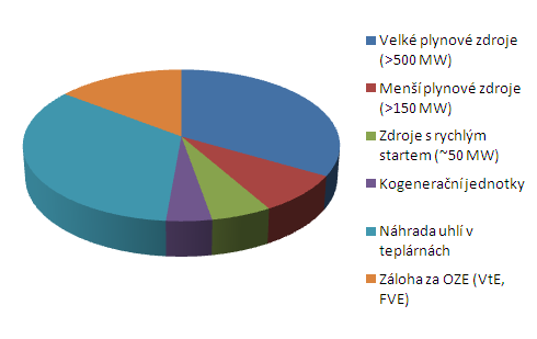 Nová domácí poptávka může přijít v důsledku změn ve výrobě elektřiny a tepla Ve střednědobém horizontu očekáváme nárůst poptávky po těžební a skladovací kapacitě ve výši: