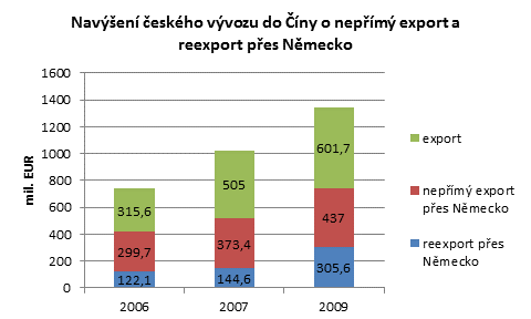 3. Reexport a nepřímý export z ČR přes Německo do Číny Odhadovaná výše nepřímého exportu a reexportu přes Německo do Číny je větší než samotný český hrubý export do Číny, protože němci jsou zatím