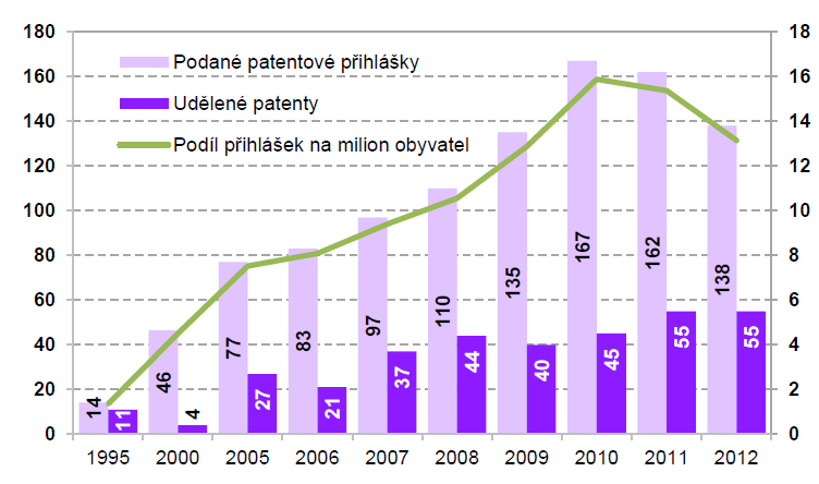 5. Inovace - duševní vlastnictví Patentová aktivita tuzemských subjektů u UPV (počet) Patentová aktivita tuzemských subjektů u EPO (počet) 1 200 1 000 800 600 Podané patentové přihlášky Udělené