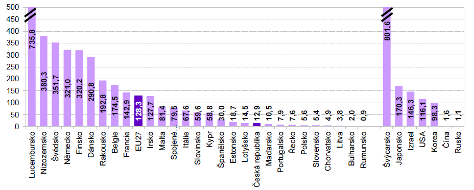 5. Inovace - duševní vlastnictví Mezinárodní srovnání Patentové přihlášky podané u EPO, 2007 2012 (počet na milion obyvatel)* I přes zvyšující se počet přihlášek/udělených patentů je České republika