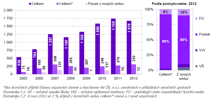 5. Inovace - Výzkumný systém Příjmy z licenčních poplatků Příjmy subjektů působících v ČR z licenčních poplatků za poskytnu právo využívat vynálezy/technické řešení chráněné patentem nebo užitný vzor