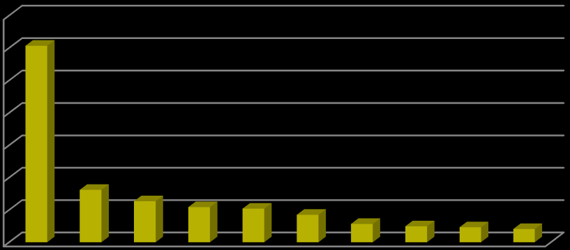 Přehledové statistiky specifických kritérii pro daný trh poměr bohatých Počet lidí s finančním majetkem nad 30 mil. USD 8.0% 7.0% 6.0% 5.0% 4.0% 3.0% 2.0% 1.0% 0.