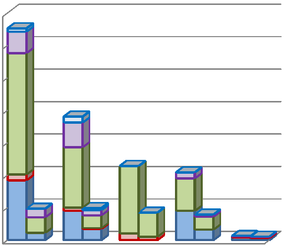 Graf 63: Rozložení počtu projektů dle výzev 350 300 250 200 150 100 50 0 Zkvalitnění vzdělávání pro mimořádně nadané žáky Zkvalitnění vzdělávání pro žáky se speciálními potřebami Zkvalitnění