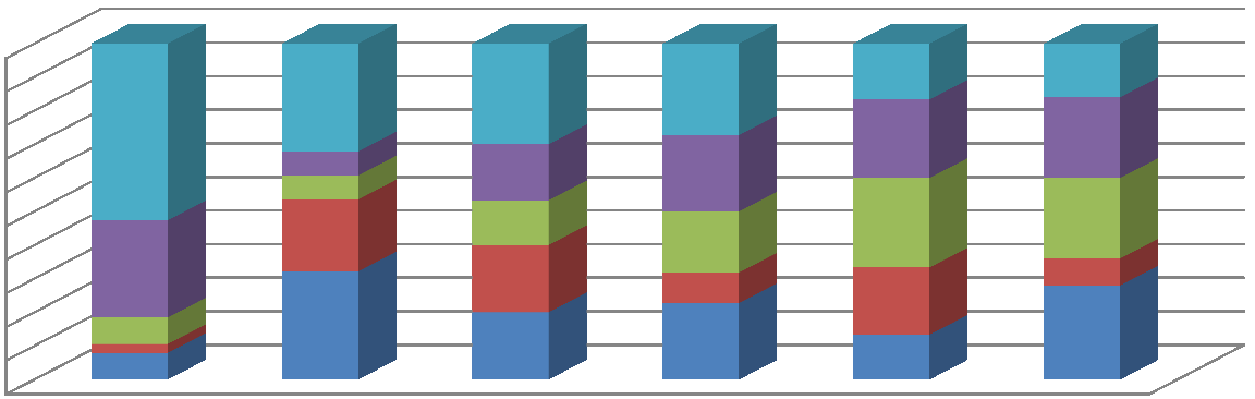 Graf 75: Hodnocení účinnosti aktivit pro střední školy 100% 90% 80% 70% 60% 50% 40% 30% 20% 10% 0% Inovace vzdělávacích programů Spolupráce s VŠ při adaptaci vzdělávacích programů Popularizace vědy