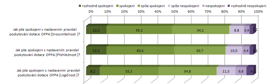 3) OSOBNÍ KONZULTACE (telefonické dotazy, emaily) s projektovými manažery S dotazy na něž nedostane žadatel odpověď na webových stránkách nebo v průběhu semináře se ještě může obrátit na konkrétní